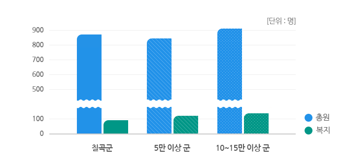 공무원 정원을 그래프로 나타낸 이미지 입니다