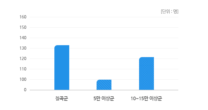 공무원 1인당 주민수를 그래프로 나타낸 이미지 입니다.