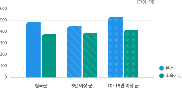 본청-소속기관 정원 비율을 그래프로 나타낸 이미지 입니다.