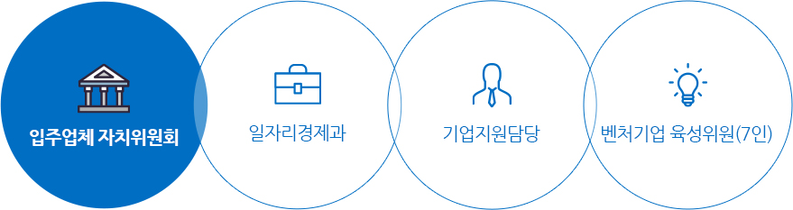 
    입주업체 자치위원회
    일자리경제과 기업지원담당 벤처기업 육성위원(7인)
    