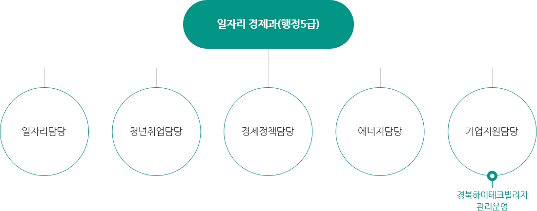 
    행정지원 조직도
    일자리경제과 (행정5급) 아래로 일자리담당, 청년취업담당,경제정책담당, 에너지담당, 기업지원담당이 위치해 있습니다.
    기업지원담당 하위로 경북하이테크빌리지 관리운영이 소속되어 있습니다.
    