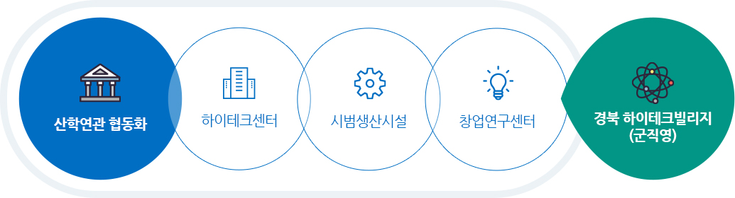 
    산학연관 협동화 하이테크센터 시범생산시설 창업연구센터 경북하이테크빌리지(군직영)
    
    