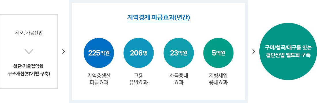 
    하이테크빌리지의 기대효과에 대해 안내한 이미지입니다.
    제조,가공산업 -> 첨단기술집약형 구조개선(5T기반 구축) > 지역경제 파급효과(년간) 1. 지역총생산 파급효과:225억원 2. 고용유발효과:206명 3.소득증대효과:23억원 4.지방세입 증대효과:5억원 > 구미/칠곡/대구를 잇는 첨단산업 벨트화 구축
    
