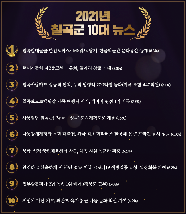 

		1위 : 칠곡할매글꼴 한컴오피스‧ MS워드 탑재, 한글박물관 문화유산 등재 8.3%
		공동 1위 : 현대자동차 제2출고센터 유치, 일자리 창출 기대! 8.3%
		3위 : 칠곡사랑카드 성공적 안착, 누적 발행액 200억원 돌파 (지류 포함 440억원) 8.1%
		4위 : 칠곡보오토캠핑장 가족 여행지 인기, 네이버 평점 1위 기록 7.3%
		5위 : 낙동강세계평화 문화 대축전, 전국 최초 메타버스 활용해 온‧오프라인 동시 성료 6.9%
		공동 5위 : 사통팔달 칠곡군! ‘남율 ~ 성곡’ 도시계획도로 개통 6.9%
		7위 : 북삼 ·석적 국민체육센터 착공, 체육 시설 인프라 확충 6.4%
		8위 : 안전하고 신속하게 전 군민 80% 이상 코로나19 예방접종 달성, 일상회복 기여 6.2%
		9위 : 정부합동평가 2년 연속 1위 쾌거! (경북도 군부) 5.0%
		10위 : 게임기 대신 기부, 왜관초 육지승 군 나눔 문화 확산 기여 4.9%
	